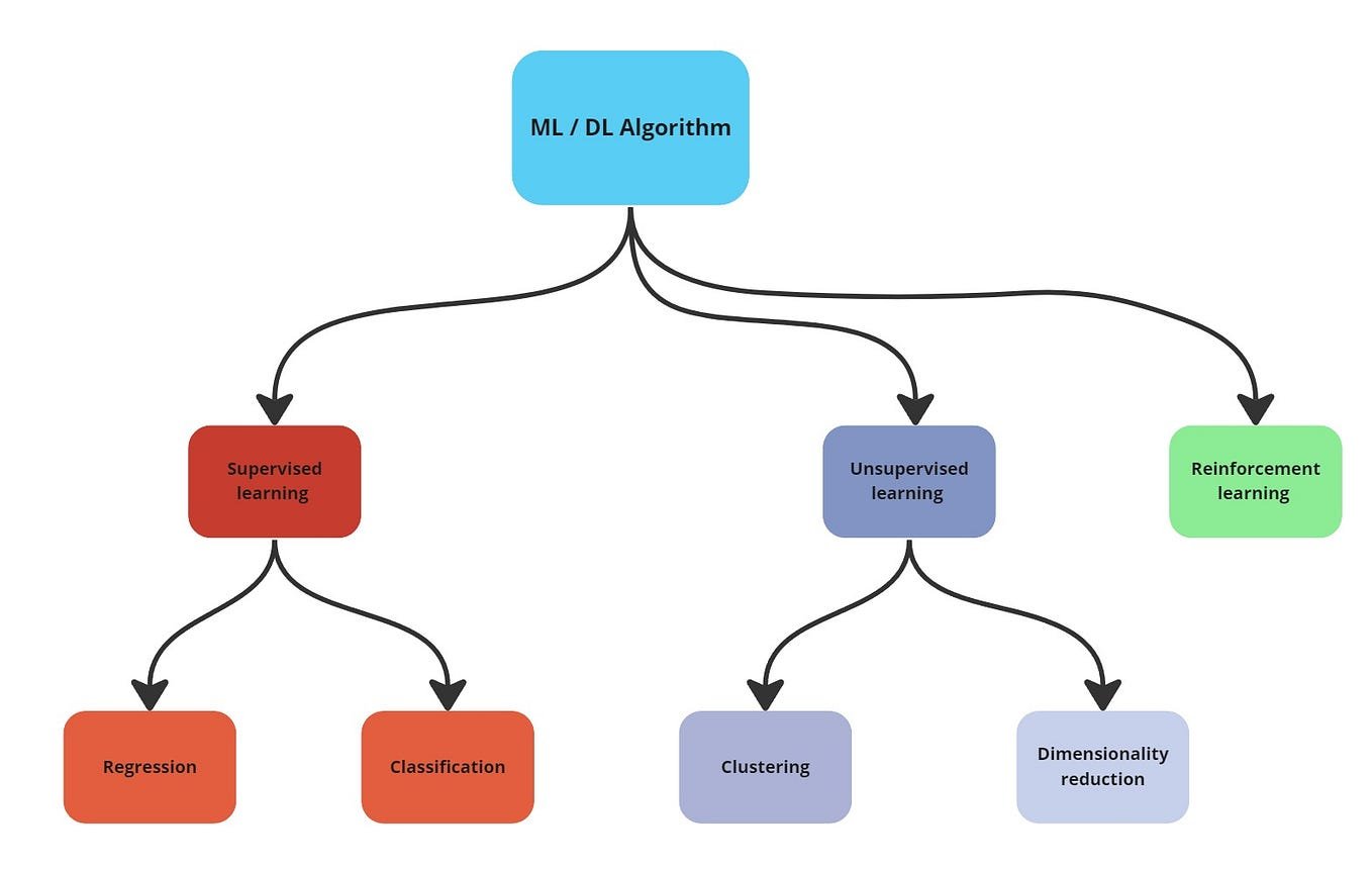Choosing the Right Algorithm
