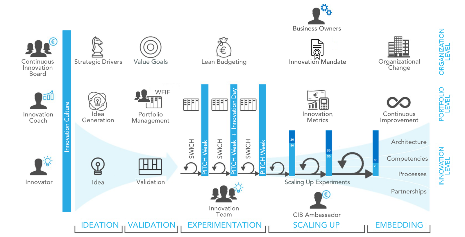 Continuous Portfolio Evolution