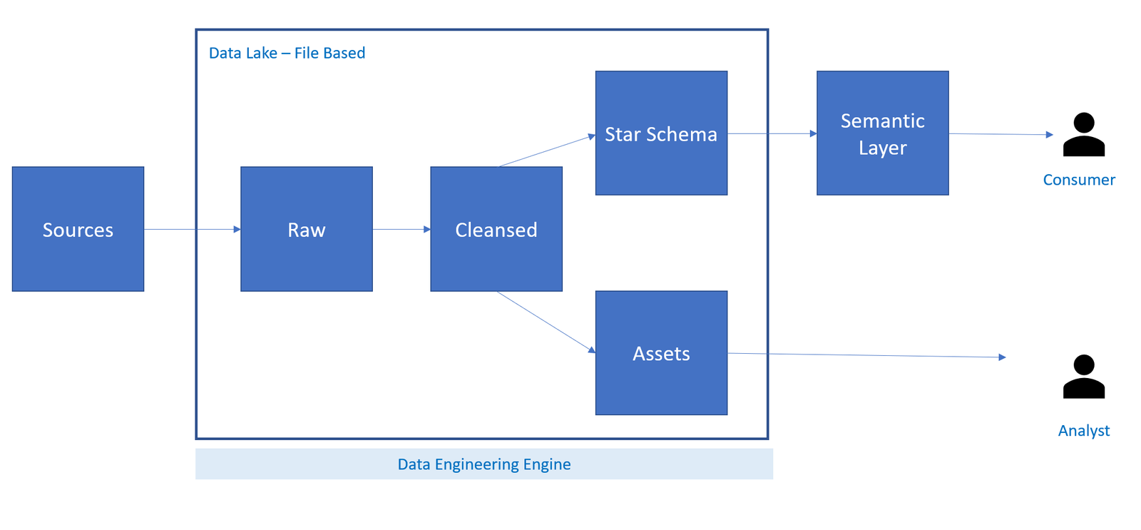 Data Type Optimization