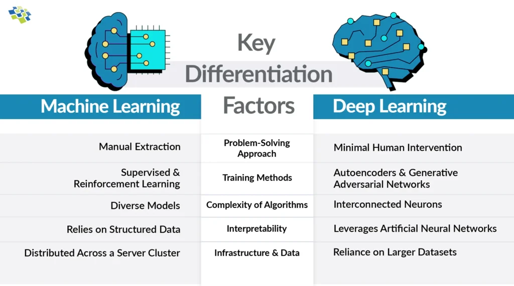 Deep Learning vs Machine Learning: Understanding the Differences
