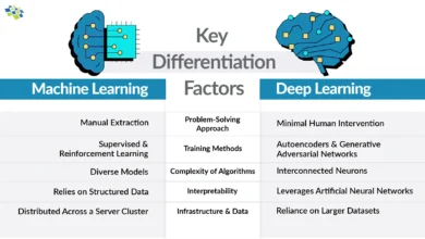 Deep Learning vs Machine Learning