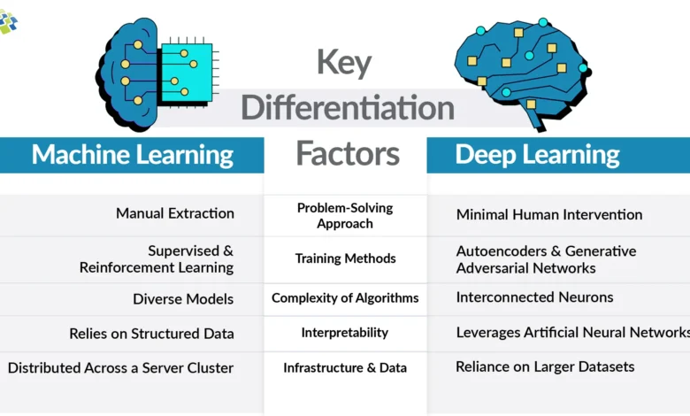 Deep Learning vs Machine Learning