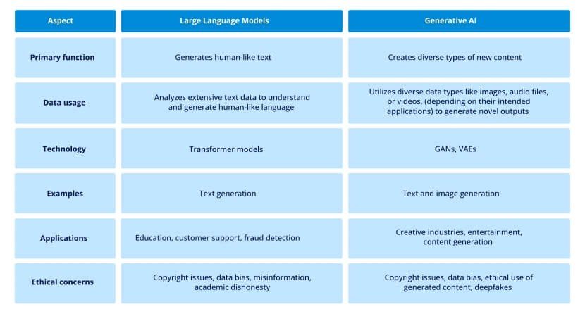 Generative AI and Large Language Models