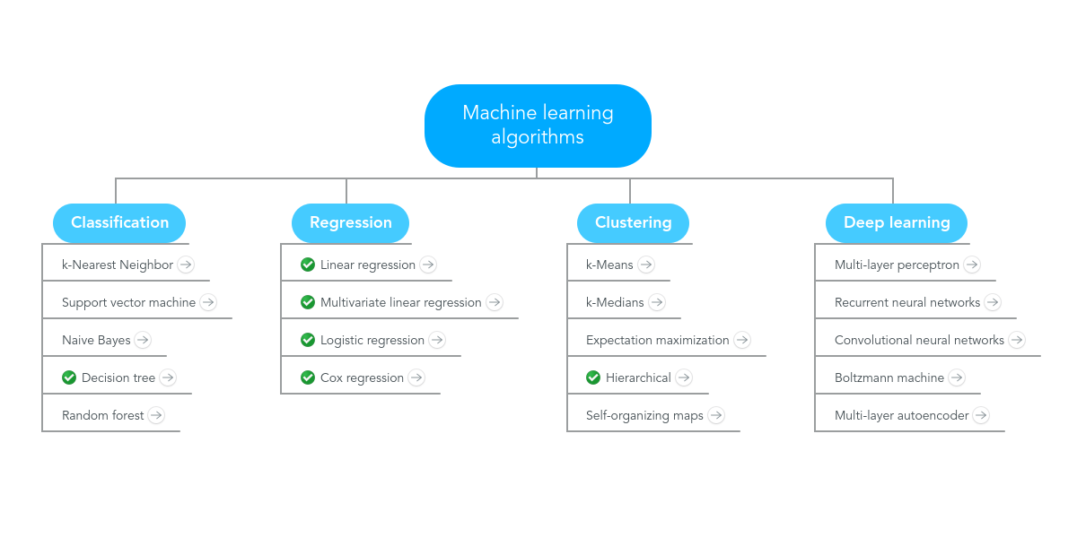 Popular Machine Learning Algorithms for Beginners