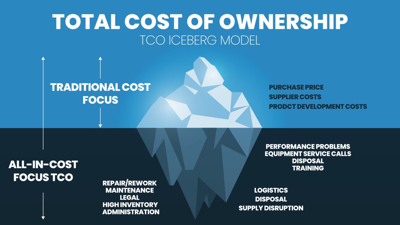 Total Cost of Ownership Analysis