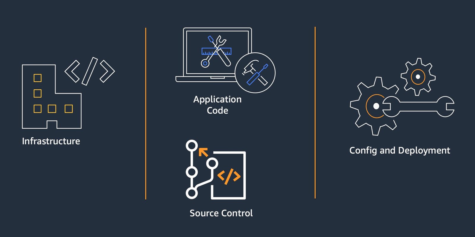 Best Practices for Serverless Machine Learning