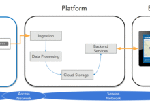 IoT Platform