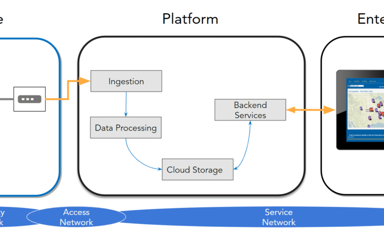 IoT Platform