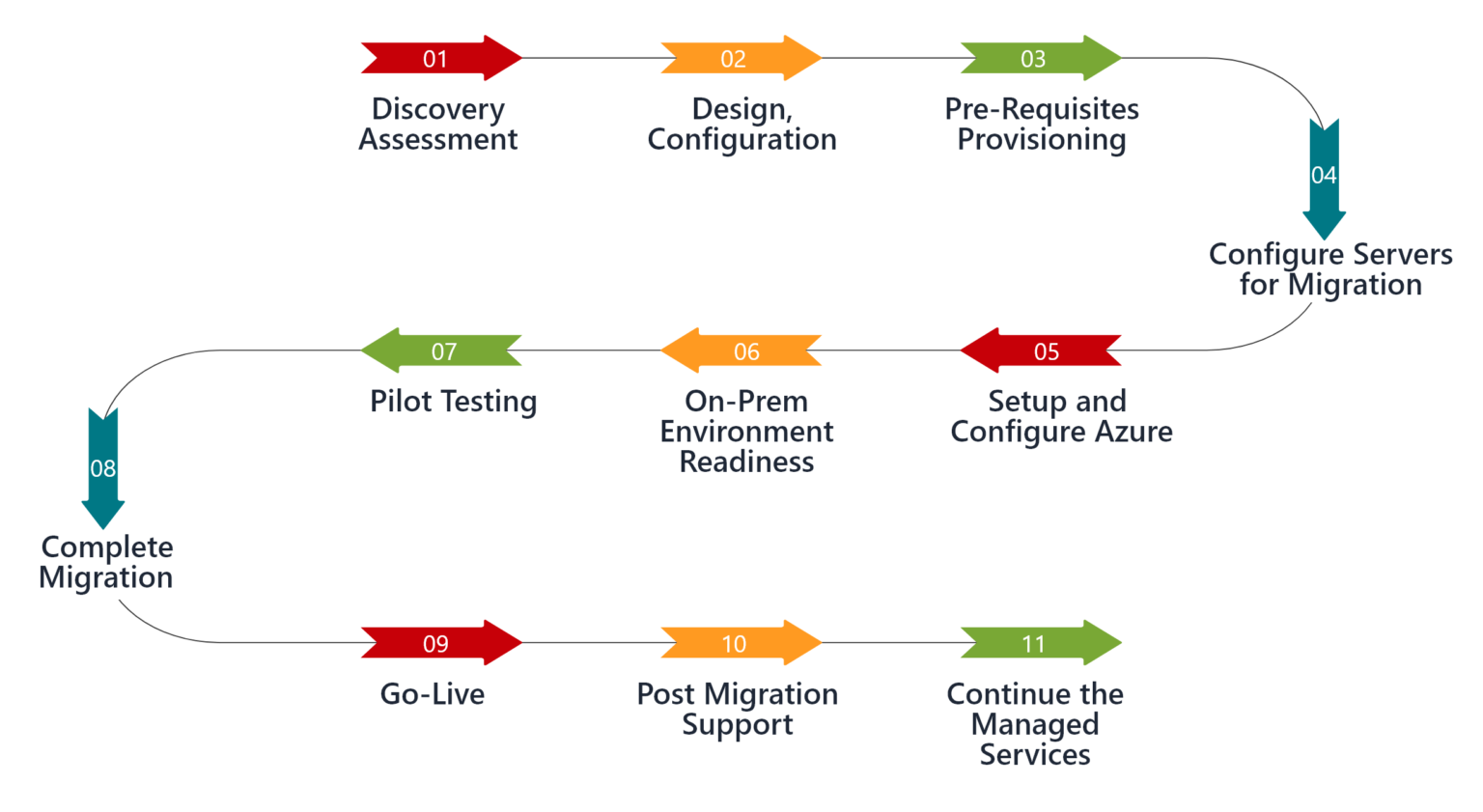 Pre-Migration Assessment and Planning